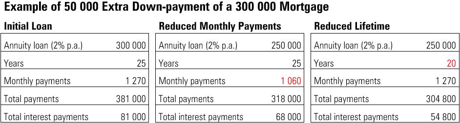 payment on 50000 mortgage